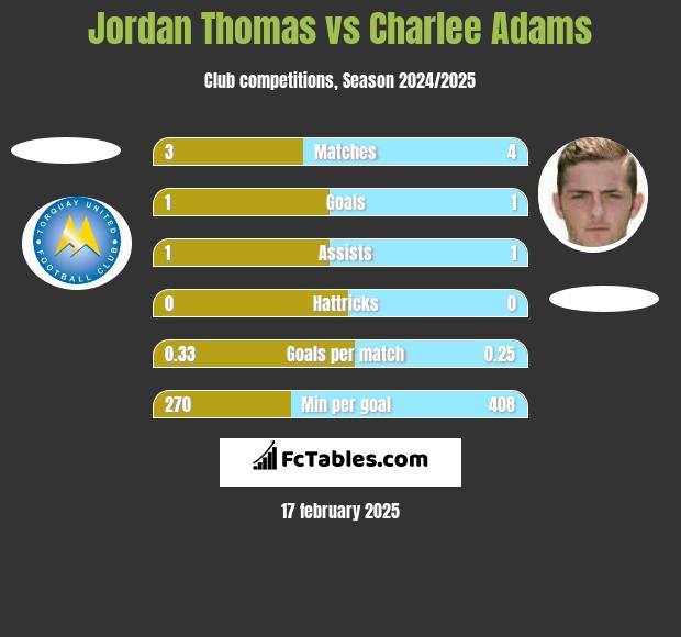 Jordan Thomas vs Charlee Adams h2h player stats