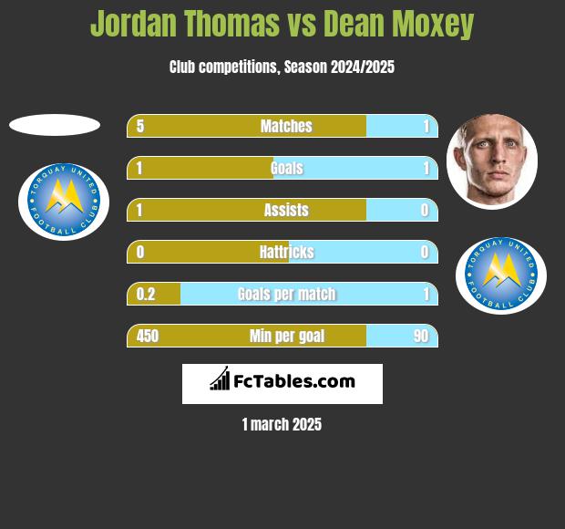 Jordan Thomas vs Dean Moxey h2h player stats