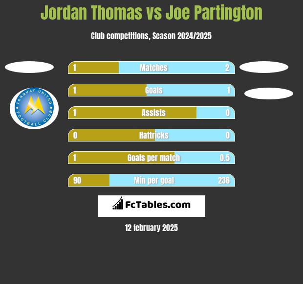 Jordan Thomas vs Joe Partington h2h player stats