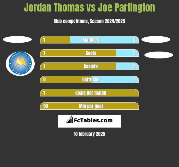 Jordan Thomas vs Joe Partington h2h player stats