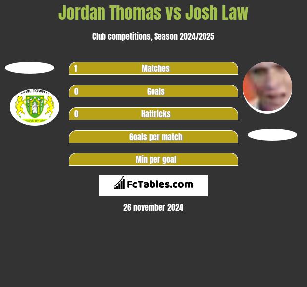 Jordan Thomas vs Josh Law h2h player stats