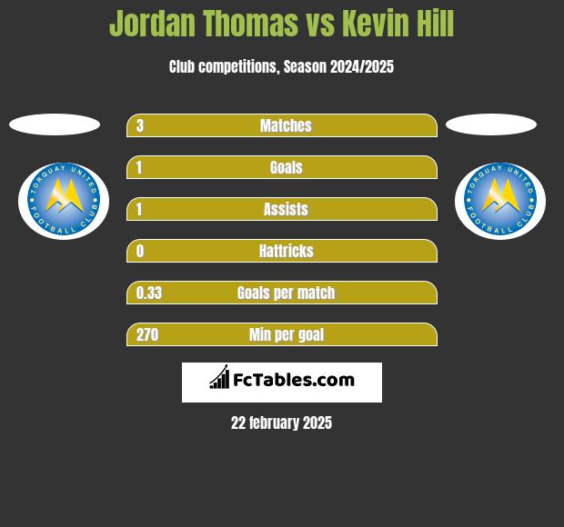 Jordan Thomas vs Kevin Hill h2h player stats