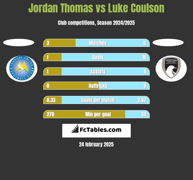 Jordan Thomas vs Luke Coulson h2h player stats