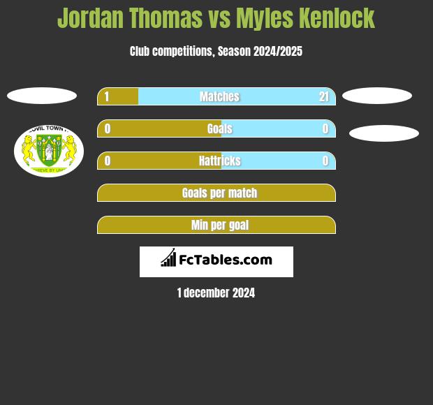 Jordan Thomas vs Myles Kenlock h2h player stats