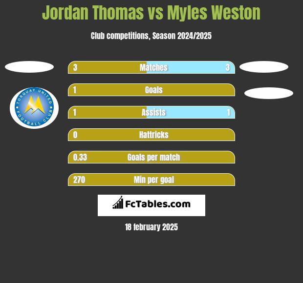 Jordan Thomas vs Myles Weston h2h player stats