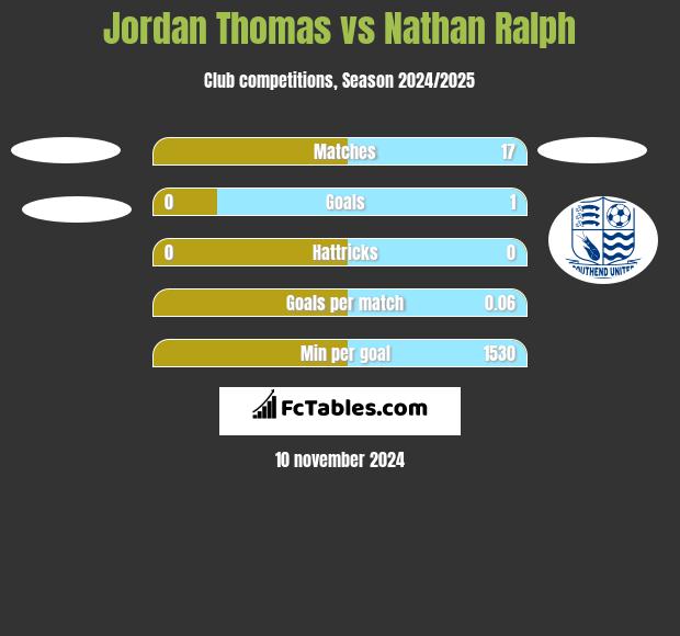 Jordan Thomas vs Nathan Ralph h2h player stats