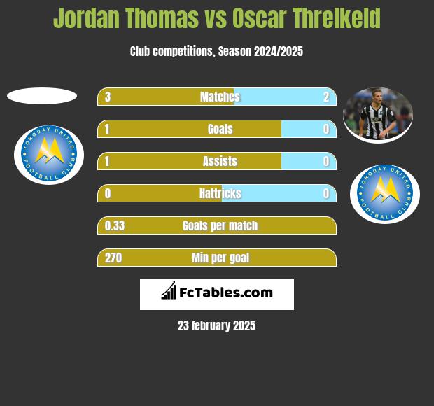 Jordan Thomas vs Oscar Threlkeld h2h player stats