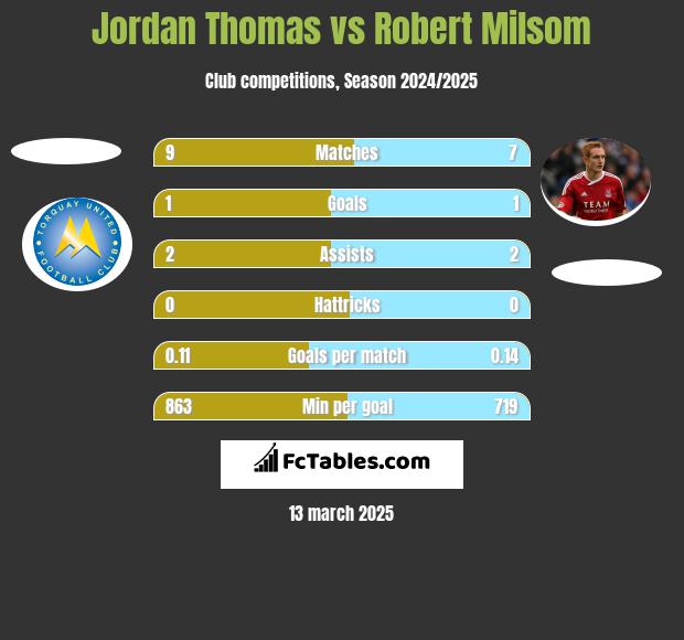 Jordan Thomas vs Robert Milsom h2h player stats