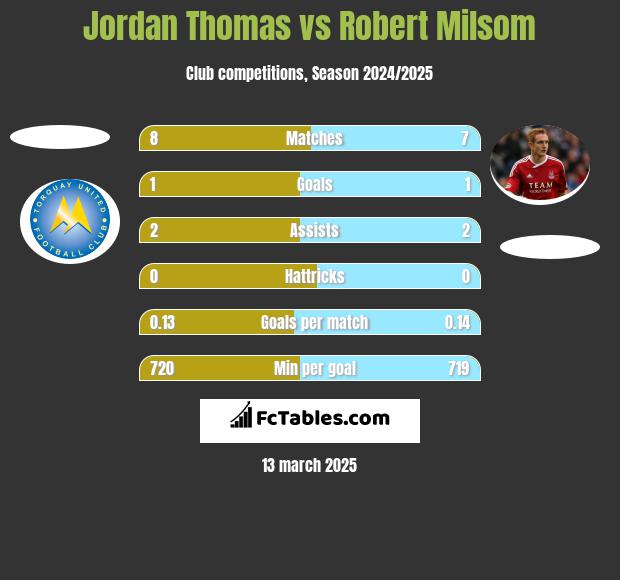 Jordan Thomas vs Robert Milsom h2h player stats