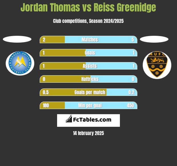 Jordan Thomas vs Reiss Greenidge h2h player stats