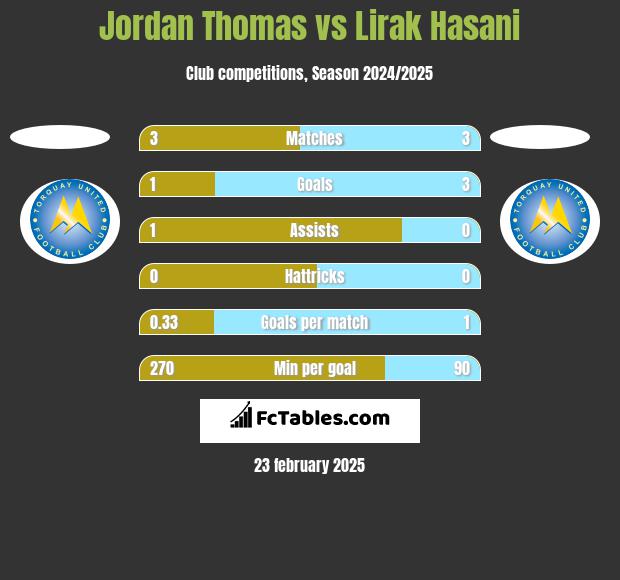 Jordan Thomas vs Lirak Hasani h2h player stats