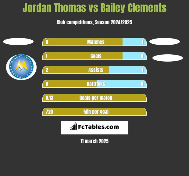 Jordan Thomas vs Bailey Clements h2h player stats