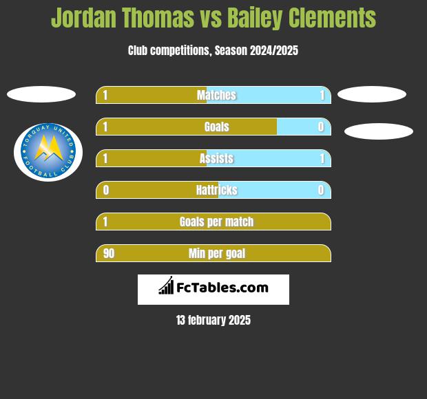 Jordan Thomas vs Bailey Clements h2h player stats