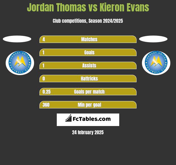 Jordan Thomas vs Kieron Evans h2h player stats