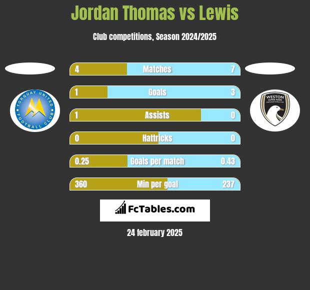 Jordan Thomas vs Lewis h2h player stats