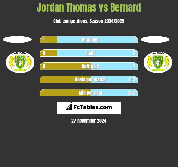 Jordan Thomas vs Bernard h2h player stats