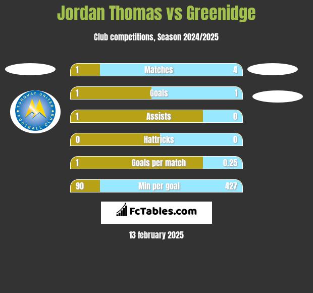 Jordan Thomas vs Greenidge h2h player stats