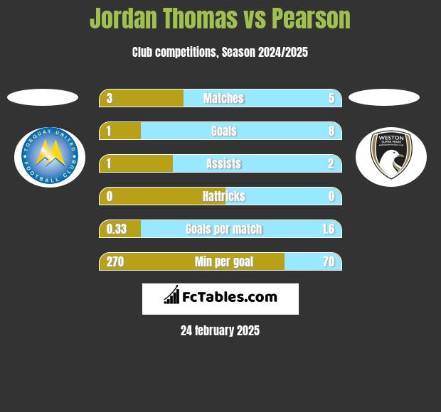 Jordan Thomas vs Pearson h2h player stats