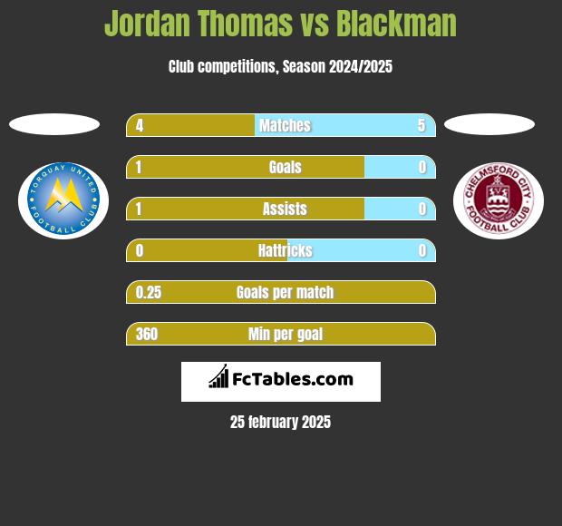 Jordan Thomas vs Blackman h2h player stats