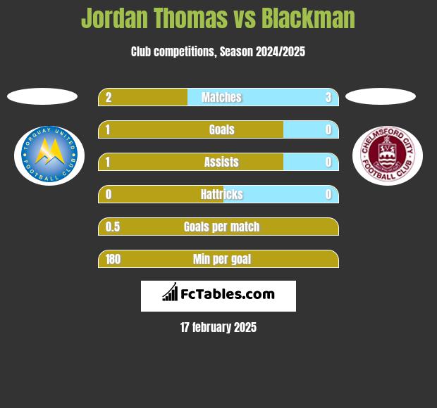 Jordan Thomas vs Blackman h2h player stats