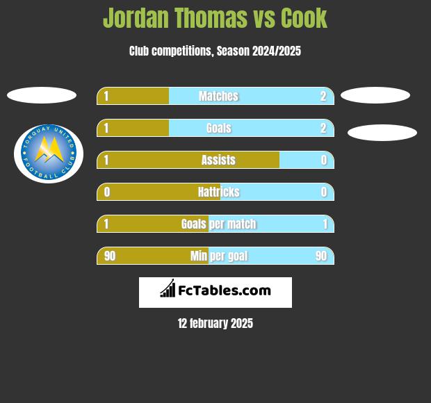 Jordan Thomas vs Cook h2h player stats