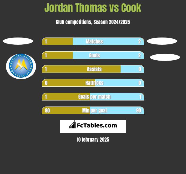 Jordan Thomas vs Cook h2h player stats