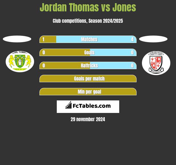 Jordan Thomas vs Jones h2h player stats