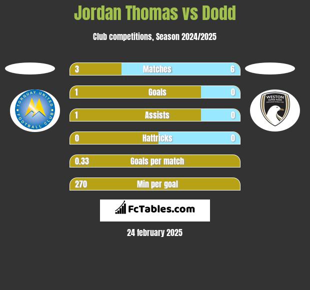 Jordan Thomas vs Dodd h2h player stats