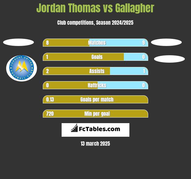 Jordan Thomas vs Gallagher h2h player stats