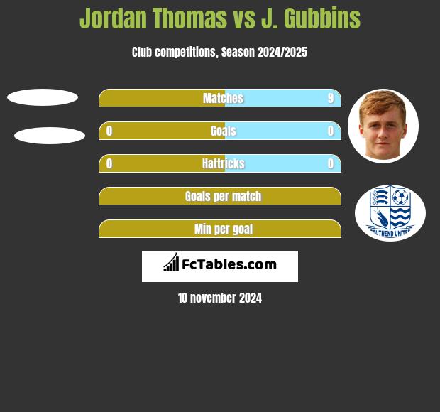 Jordan Thomas vs J. Gubbins h2h player stats