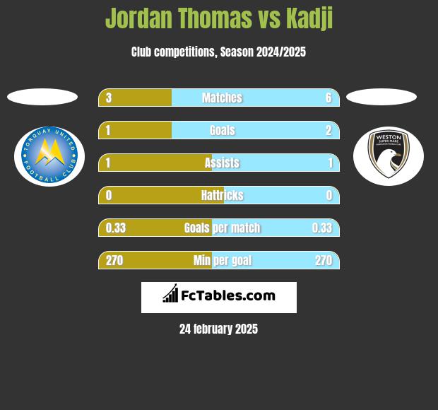 Jordan Thomas vs Kadji h2h player stats