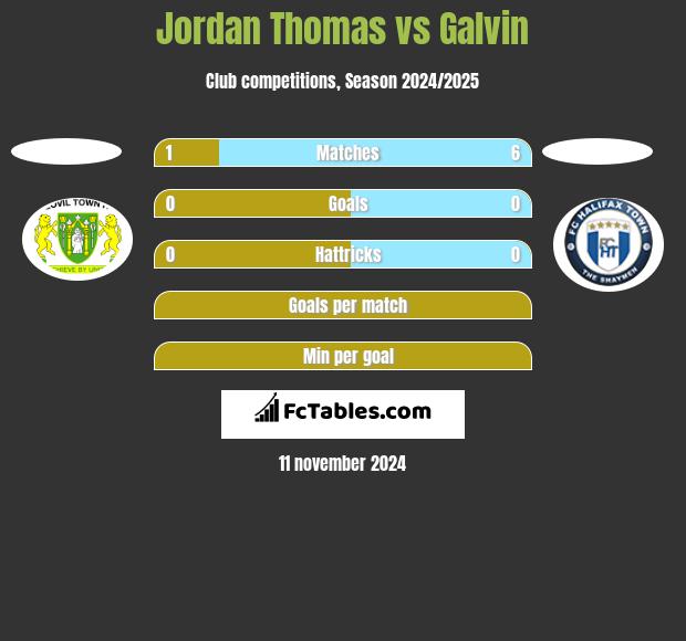 Jordan Thomas vs Galvin h2h player stats