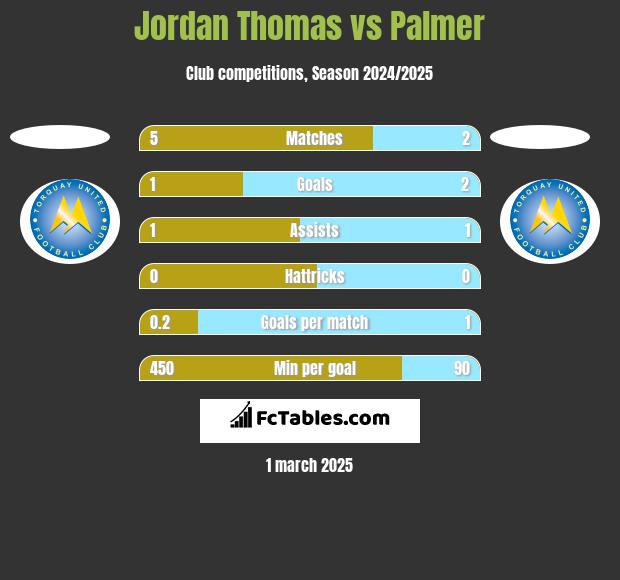 Jordan Thomas vs Palmer h2h player stats