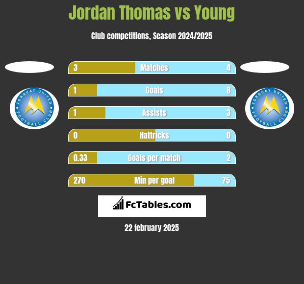 Jordan Thomas vs Young h2h player stats