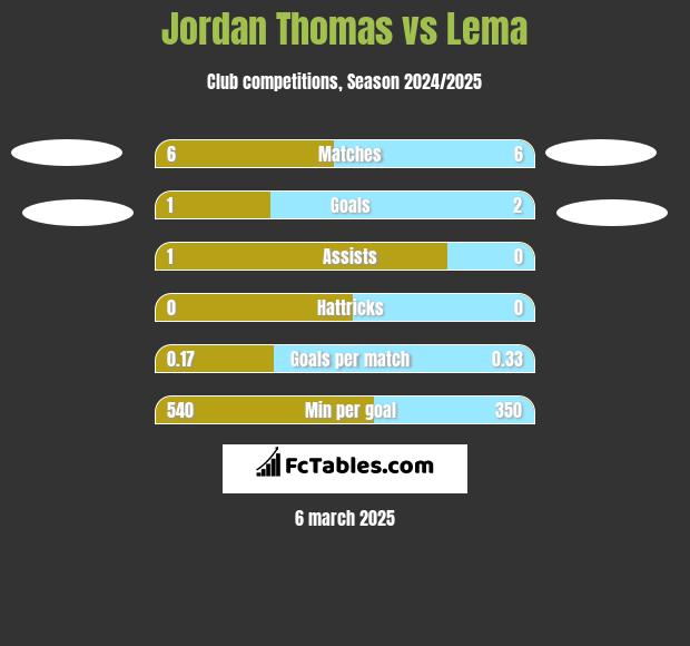 Jordan Thomas vs Lema h2h player stats