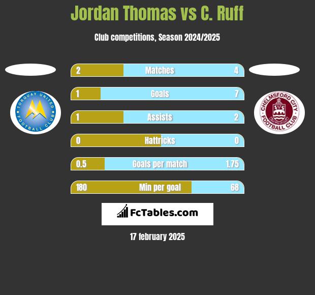 Jordan Thomas vs C. Ruff h2h player stats