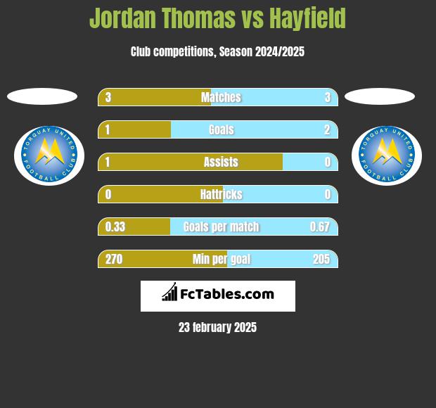 Jordan Thomas vs Hayfield h2h player stats