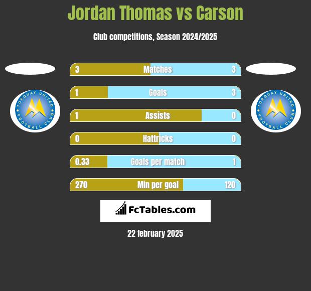 Jordan Thomas vs Carson h2h player stats