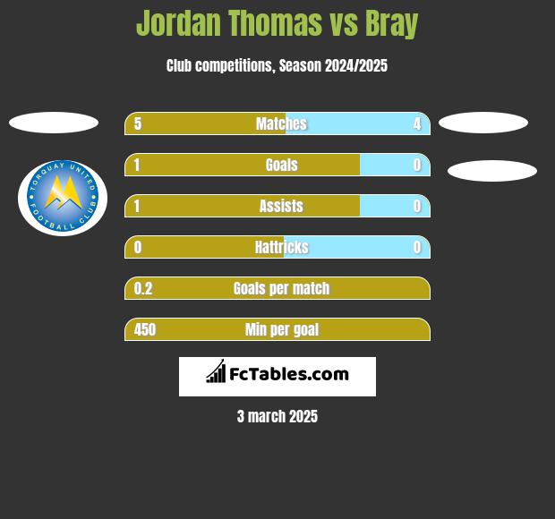 Jordan Thomas vs Bray h2h player stats