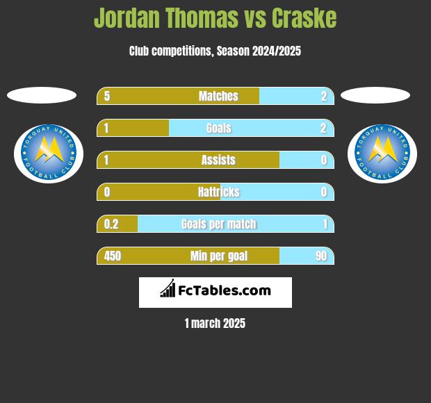 Jordan Thomas vs Craske h2h player stats