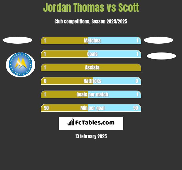 Jordan Thomas vs Scott h2h player stats