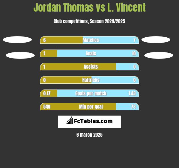 Jordan Thomas vs L. Vincent h2h player stats