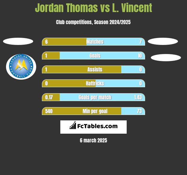 Jordan Thomas vs L. Vincent h2h player stats