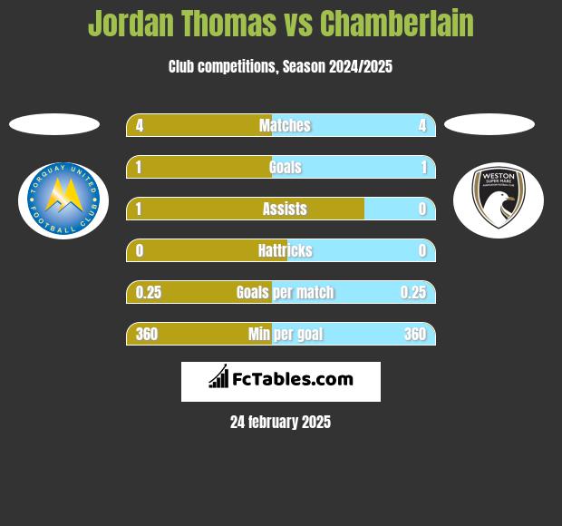 Jordan Thomas vs Chamberlain h2h player stats