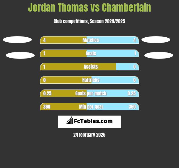 Jordan Thomas vs Chamberlain h2h player stats