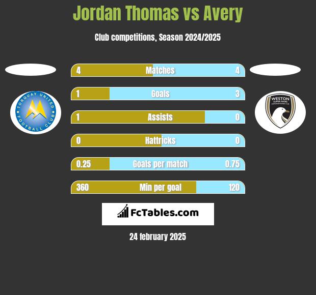 Jordan Thomas vs Avery h2h player stats