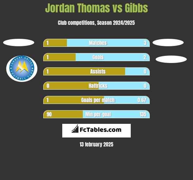 Jordan Thomas vs Gibbs h2h player stats