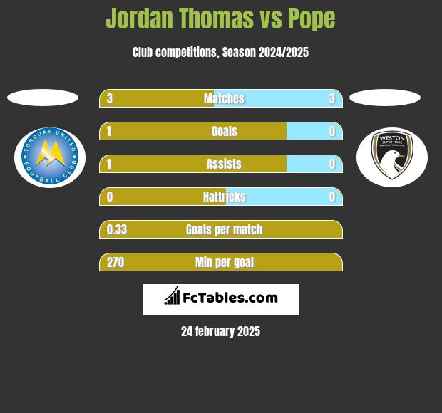 Jordan Thomas vs Pope h2h player stats