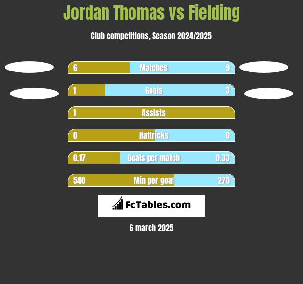 Jordan Thomas vs Fielding h2h player stats