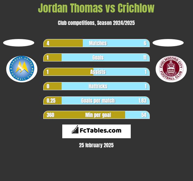 Jordan Thomas vs Crichlow h2h player stats